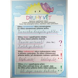 Druhy vět /70x100/