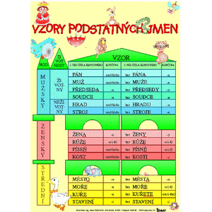 Vzory podstatných jmen/ Skloňování vzorů podstatných jmen rodu mužského