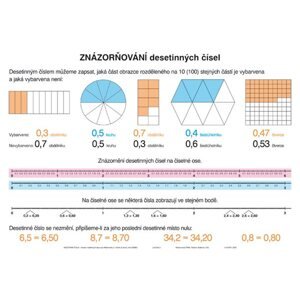 Soubor nástěnných tabulí – DESETINNÁ ČÍSLA